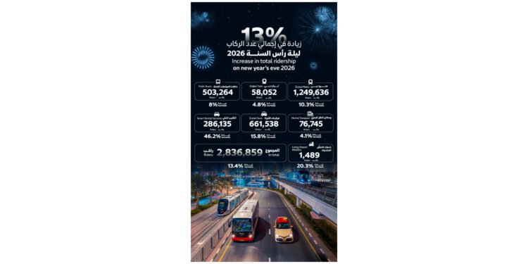 പുതുവത്സര രാത്രിയിൽ ദുബായ് പൊതുഗതാഗതം റെക്കോർഡ് നേട്ടത്തിൽ; 28 ലക്ഷത്തിലധികം യാത്രക്കാർ