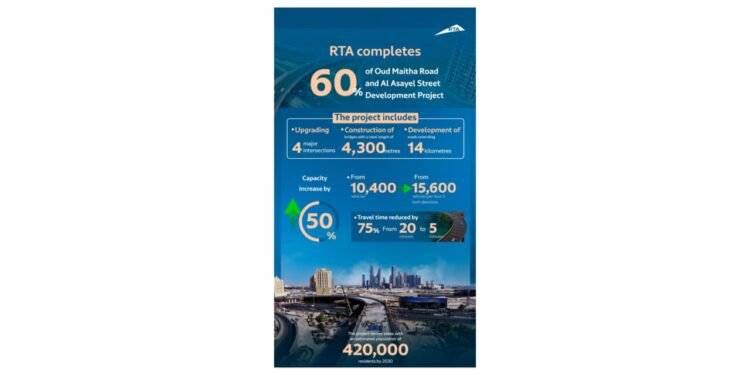 ദുബായ് യാത്ര ഇനി അതിവേഗം: ഔദ് മൈഥ റോഡ് നവീകരണ പദ്ധതിയുടെ 60 ശതമാനം പൂർത്തിയായി