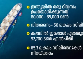 എൽപിജി പ്രതിസന്ധി: ഒരു കപ്പൽ വന്നാൽ 28 ലക്ഷം സിലിണ്ടർ; ആവശ്യം 50 ലക്ഷം