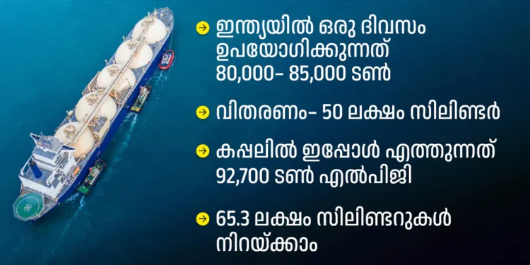 എൽപിജി പ്രതിസന്ധി: ഒരു കപ്പൽ വന്നാൽ 28 ലക്ഷം സിലിണ്ടർ; ആവശ്യം 50 ലക്ഷം