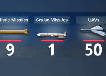 യു.എ.ഇ വ്യോമ പ്രതിരോധം ശക്തം; യു.എ.ഇ ഇന്ന് 9 ബാലിസ്റ്റിക് മിസൈലുകളും ക്രൂസ് മിസൈലും തകർത്തു