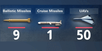യു.എ.ഇ വ്യോമ പ്രതിരോധം ശക്തം; യു.എ.ഇ ഇന്ന് 9 ബാലിസ്റ്റിക് മിസൈലുകളും ക്രൂസ് മിസൈലും തകർത്തു