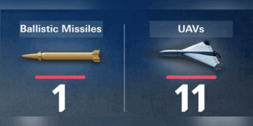 യു.എ.ഇ ഇന്ന് ഒരു മിസൈലും 11 ഡ്രോണുകളും തടഞ്ഞു