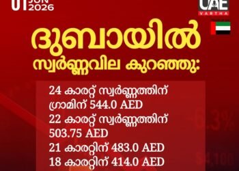 ദുബായിൽ സ്വർണവില കുറഞ്ഞു