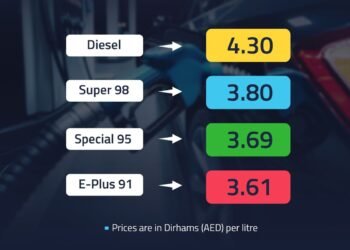The UAE Fuel Price Steering Committee has announced revised petrol and diesel prices for September 2026. Super 98 rises to AED 3.80 per litre.