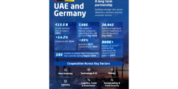 UAE and Germany Forge Deeper Industrial, Energy and AI Alliances Ahead of State Visit