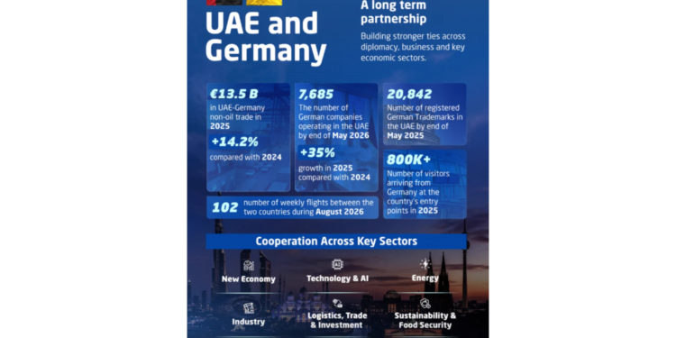 UAE and Germany Forge Deeper Industrial, Energy and AI Alliances Ahead of State Visit